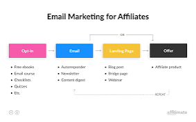 E-Mail Marketing für Affiliates