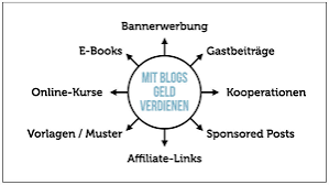 5 Wege online Geld zu verdienen