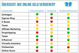 5 Wege online Geld zu verdienen