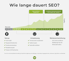 Der 4 Wochen SEO Spurt
