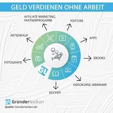 20 Wege Online Geld zu verdienen